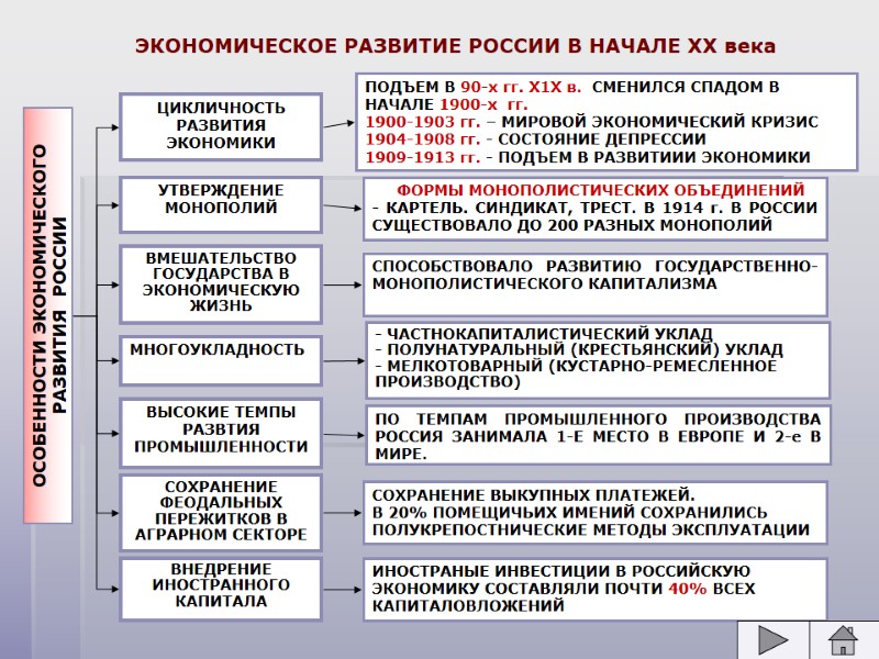ЭКОНОМИЧЕСКОЕ РАЗВИТИЕ РОССИИ В НАЧАЛЕ ХХ века ПОДЪЕМ В 90-х гг. Х1Х в. 
